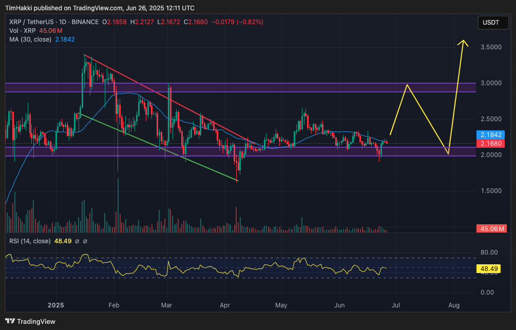 XRP Fiyat Grafiği