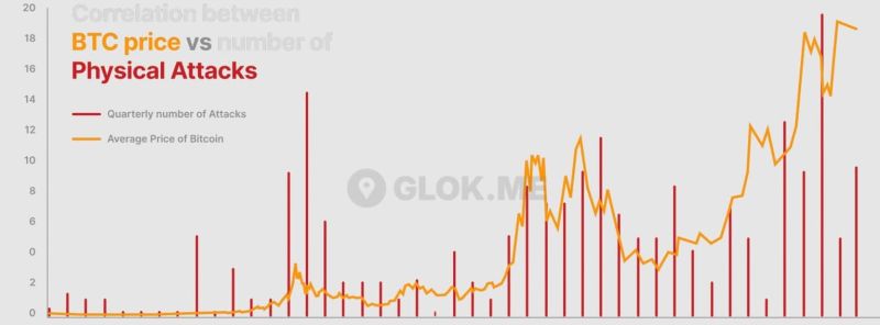 Corr&eacute;lation entre prix du Bitcoin et attaques physiques contre les investisseurs. Source : GLOK/Reproduction.