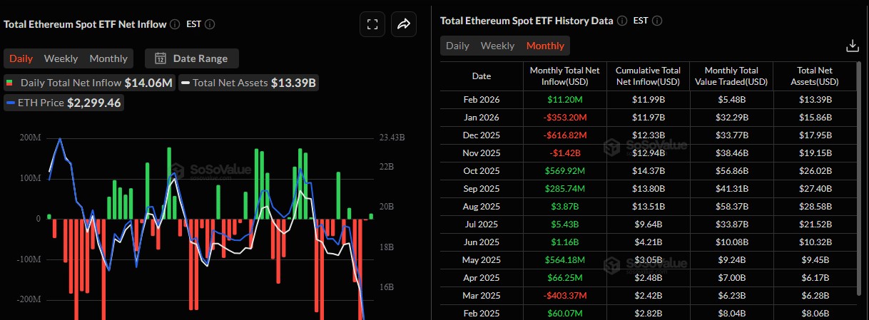 Spot Ethereum ETFs saw inflows on February 3. Meanwhile, the Ethereum price is technically bearish but fundamentally bullish