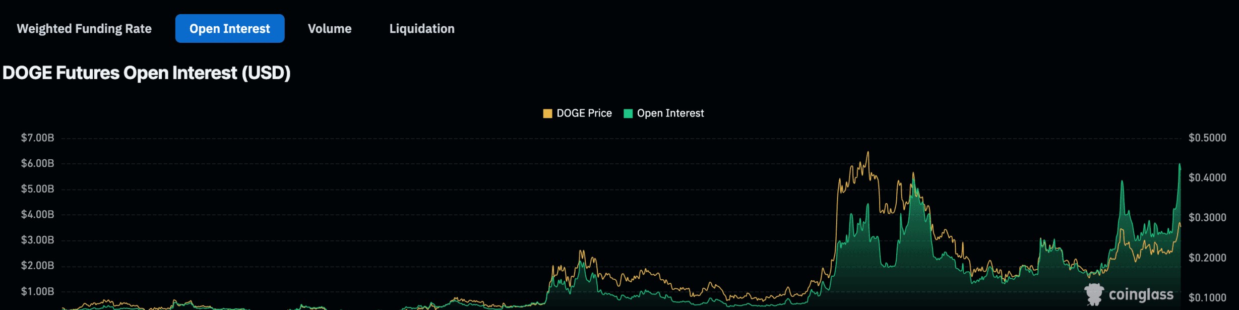 تحليل فني لسعر دوجكوين