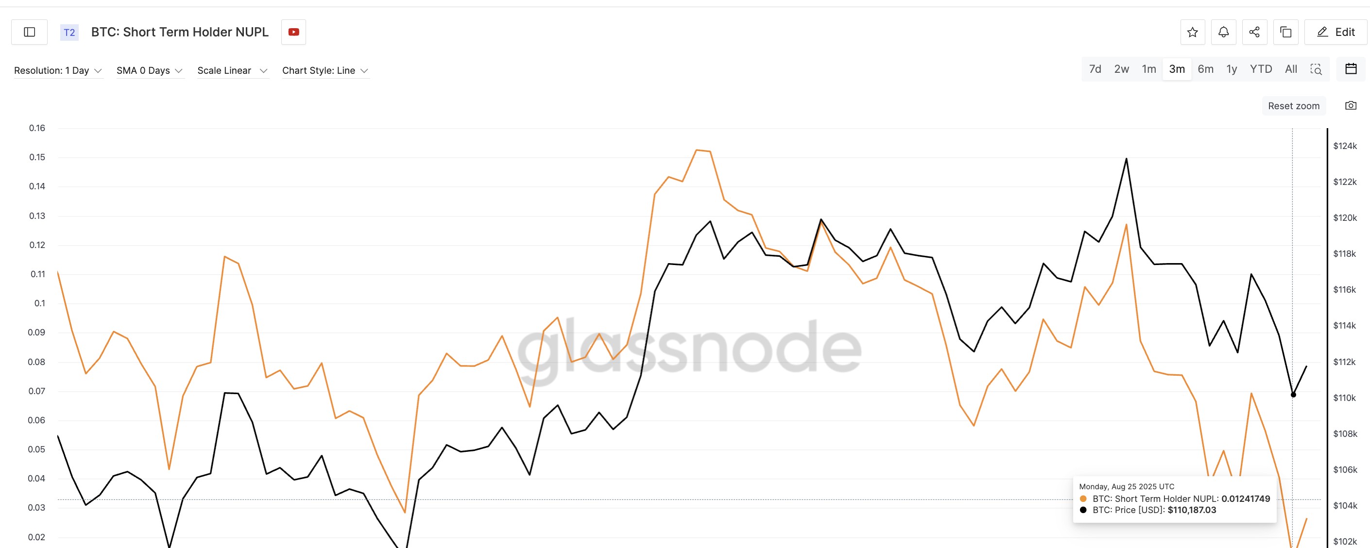 ビットコイン価格と短期保有者NUPL指標