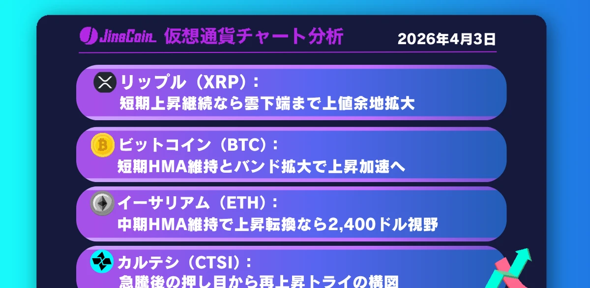 【緊急分析】リップル(XRP)下落圧後退か？短期上昇継続で上値余地拡大──BTC・ETH・CTSI最新チャート