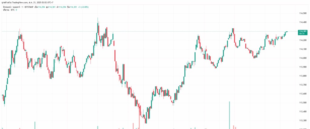 กราฟราคา Bitcoin