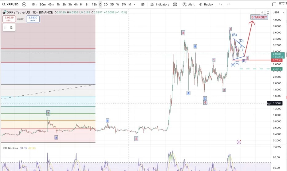 XRP Fiyat Grafiği 2025