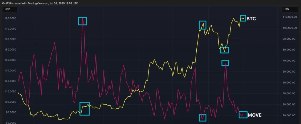 비트코인 가격과 MOVE 지수 비교
