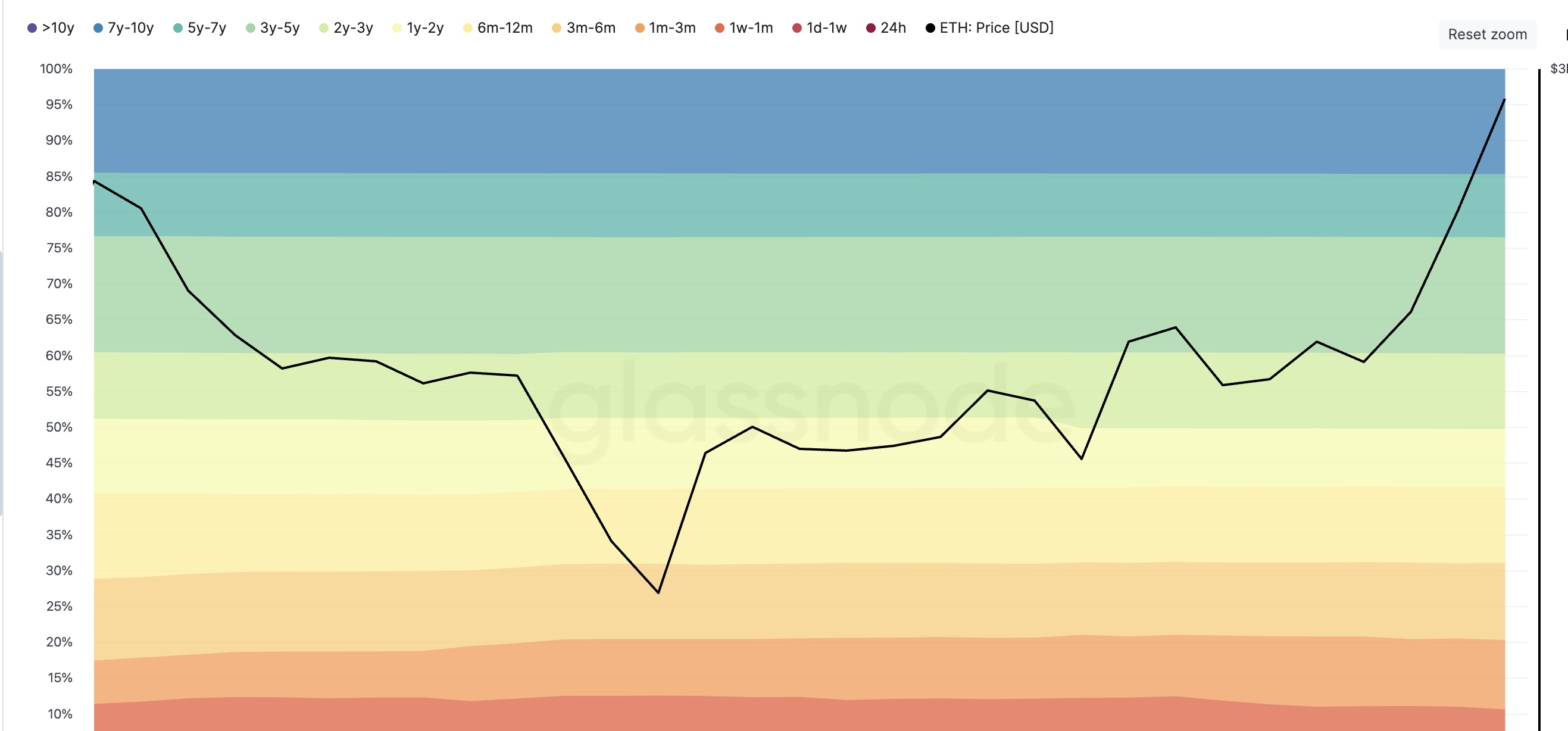 HODL waves and ETH price (1 month interval): Glassnode