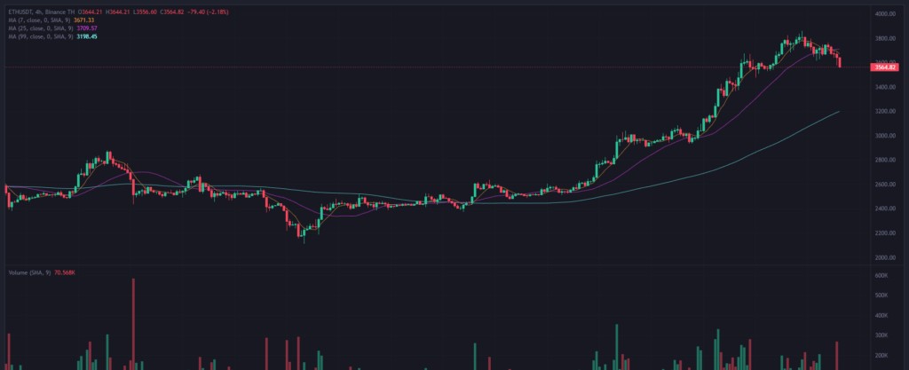 กราฟ ETH/USD