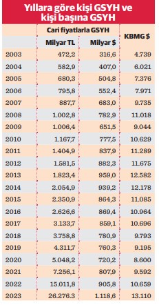GSYH ilk kez 1 trilyon $'ı aştı kişi başına milli gelir 13,1 bin $