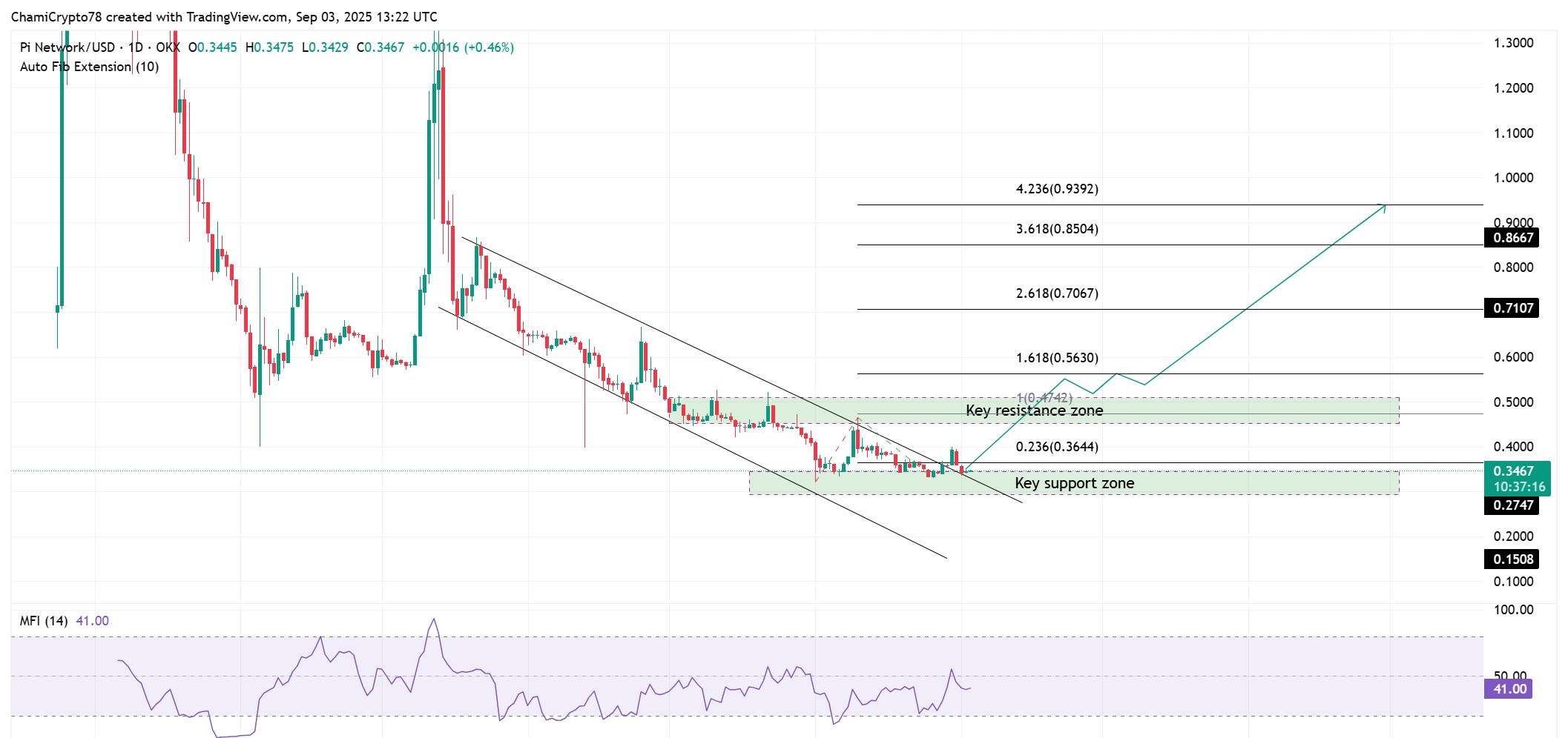 حركة سعر عملة باي