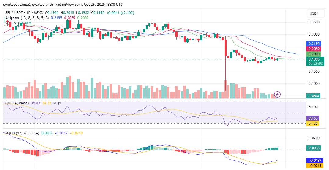 Graphique SEI/USD 1 jour - Source : TradingView