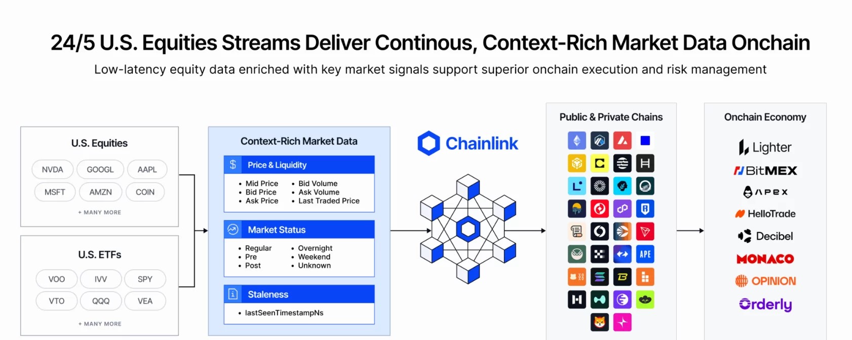 Chainlink RWA Hisse Senetleri