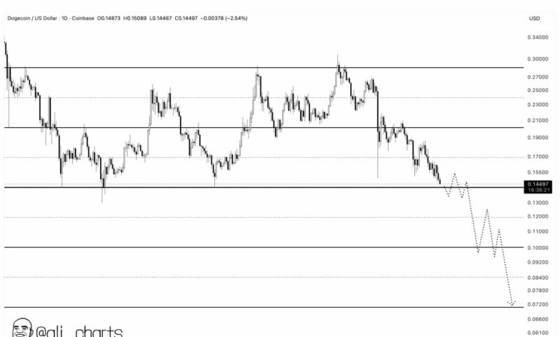 ドージコイン価格分析
