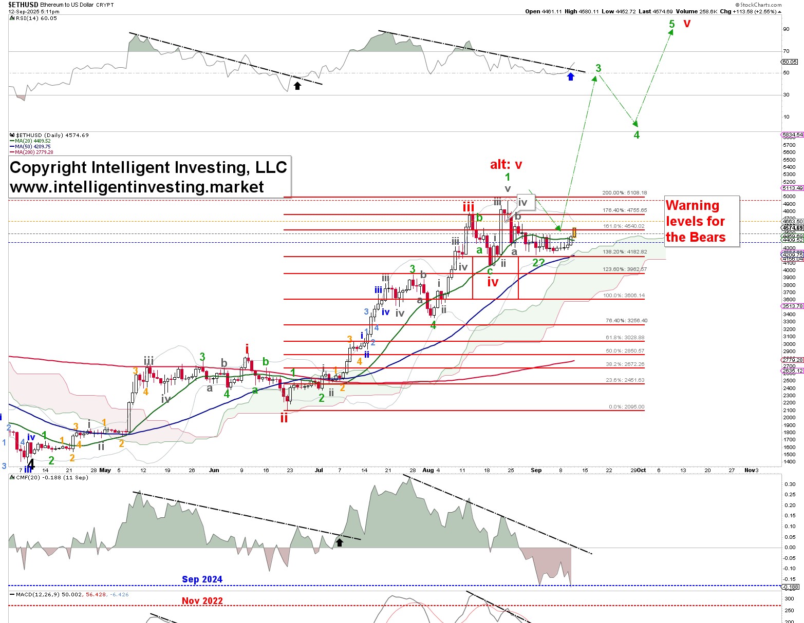 EW Count for Ethereum