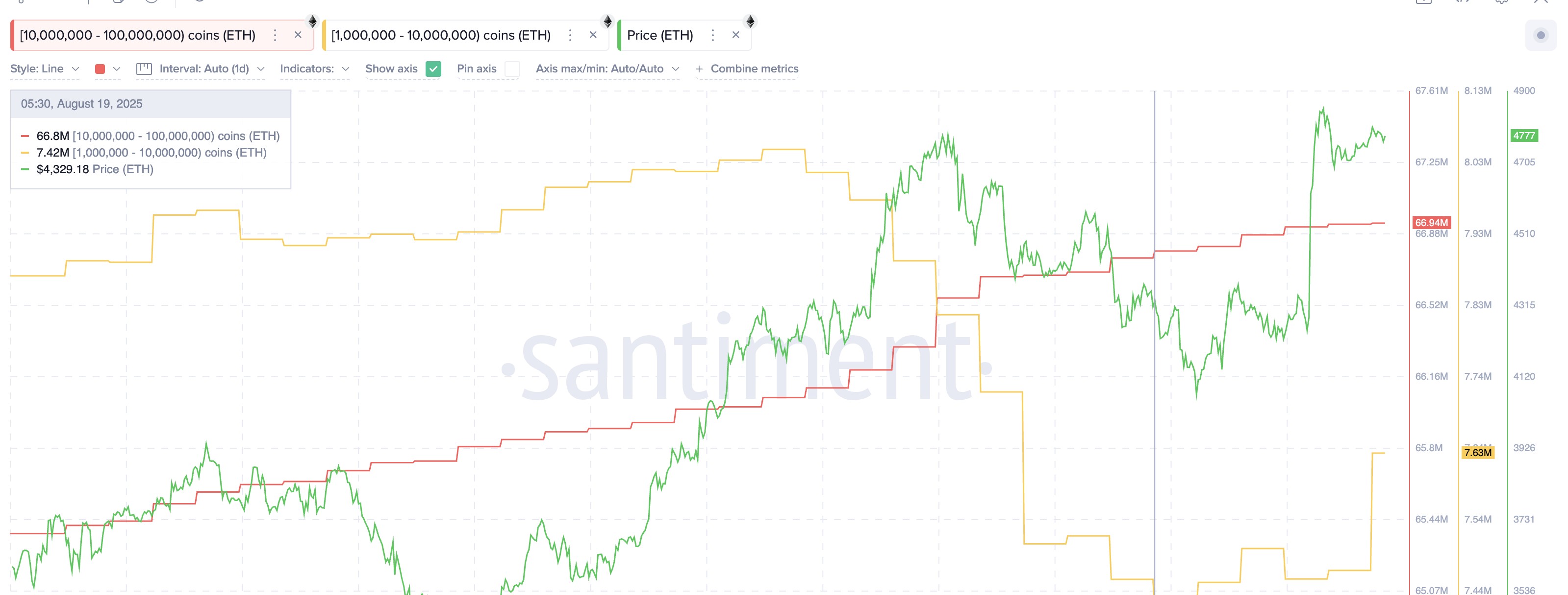 Ethereum Holders Continue To Accumulate