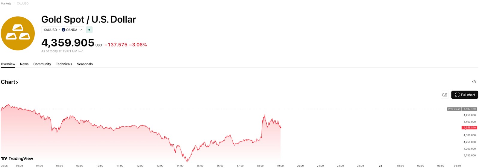 กราฟเปรียบเทียบราคาทองคำและ Bitcoin