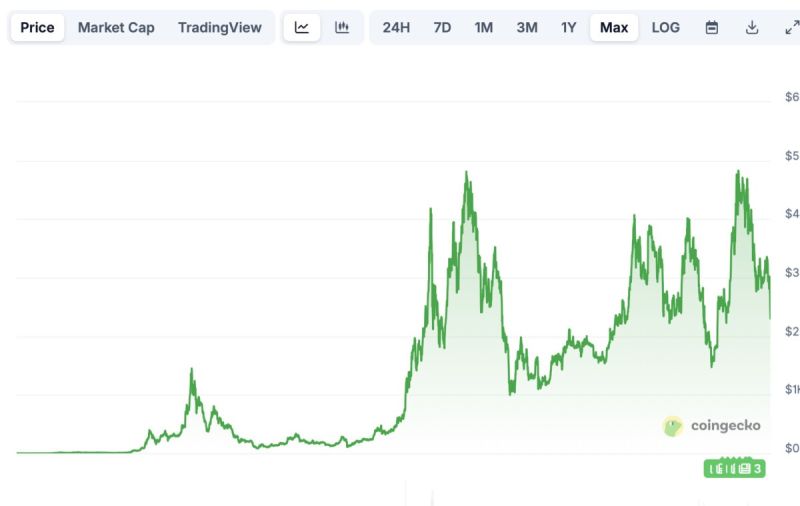 ETH price history