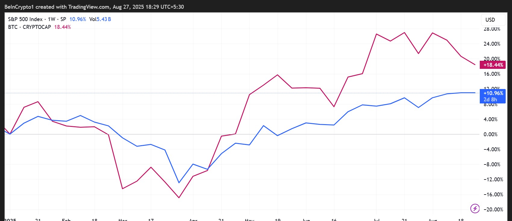 S&P 500 (SPX)與比特幣(BTC)價格走勢對比圖