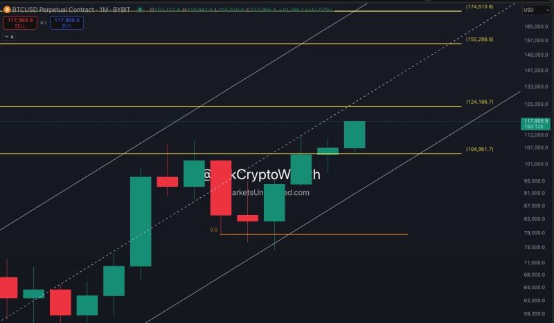 BTC Fiyat Hedefleri