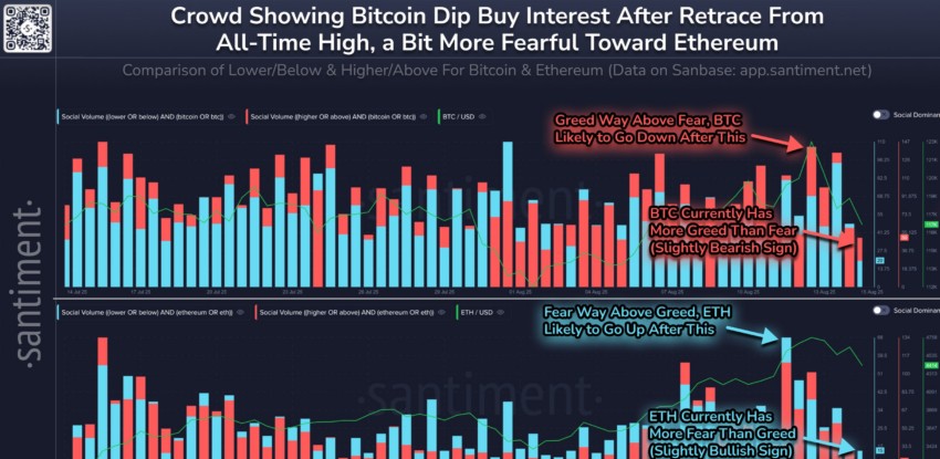 Bitcoin and Ethereum Market Sentiments.