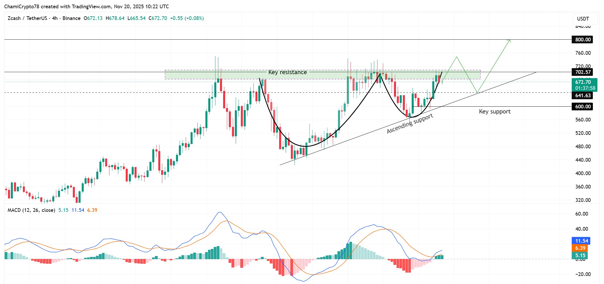 سعر Zcash
