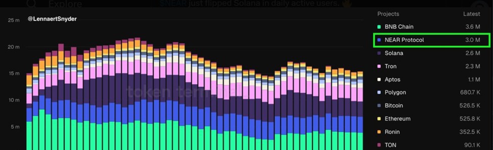 Near Protocol vs. Solana