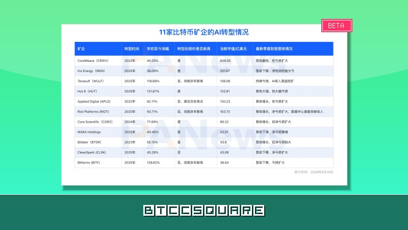 礦商的 AI 豪賭：估值進入分化階段，翻身仗不好打