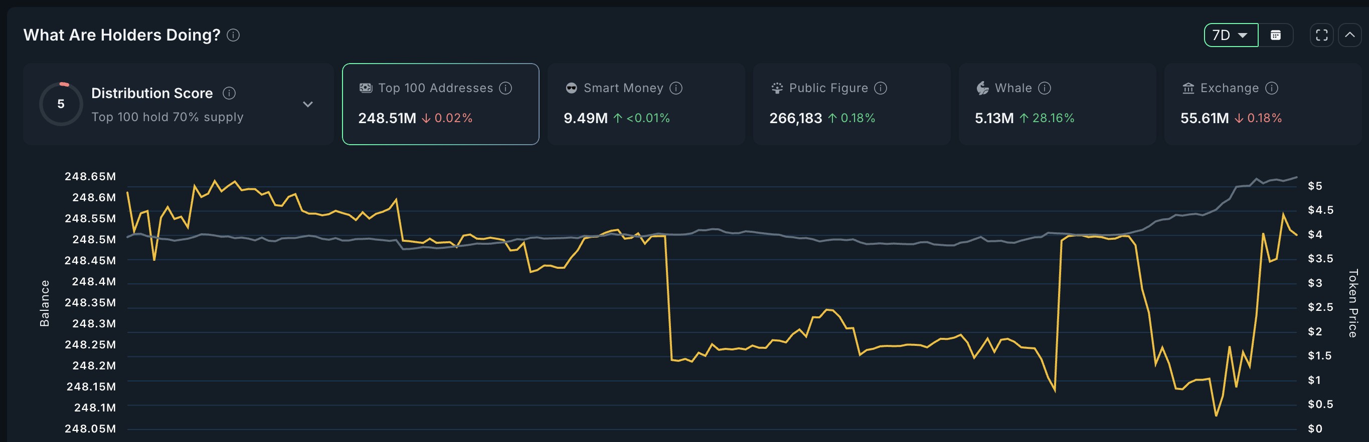 Pendle whale accumulation (weekly window)