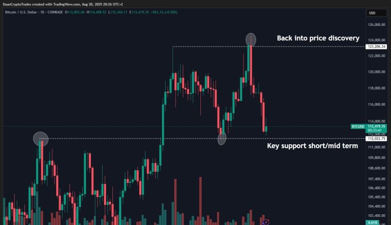 BTC dip ve tepe noktaları