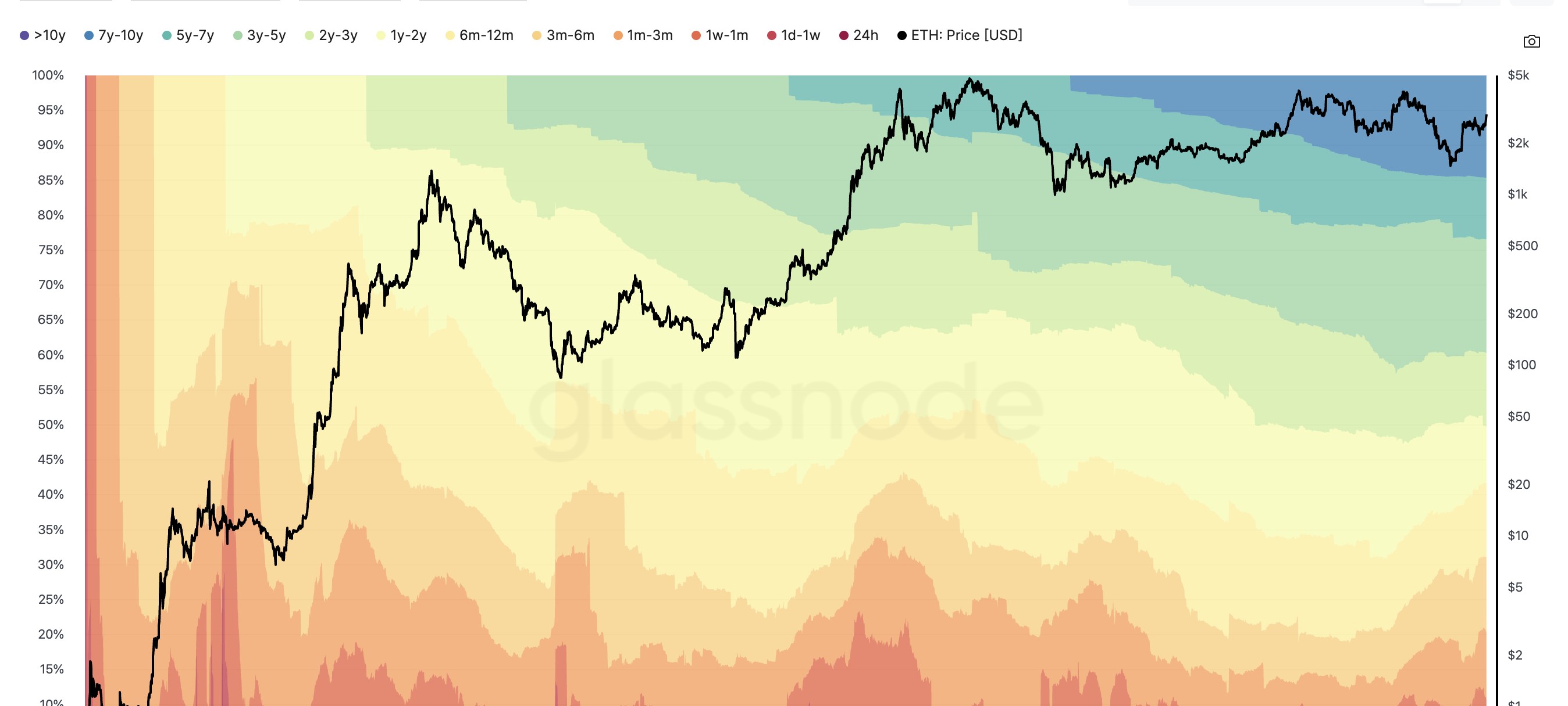 All-time HODL Waves chart