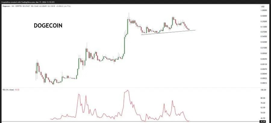 กราฟ RSI ของ Dogecoin