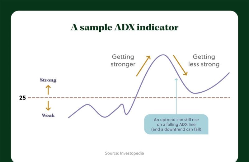 Indicador ADX mostrando força de tendência