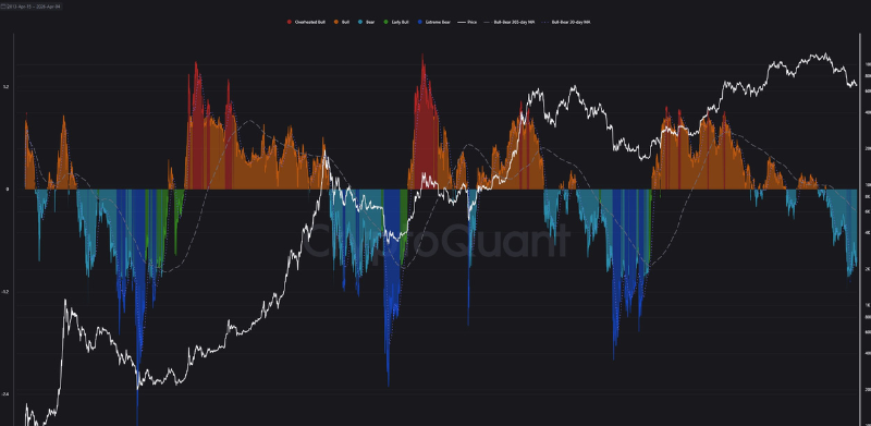 【緊急警告】ビットコイン急反発も油断禁物──6万3,000ドルへの10%下落は不可避か
