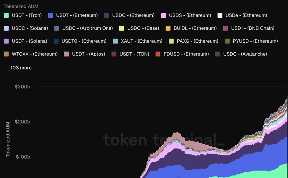 Tokenized Assets AuM