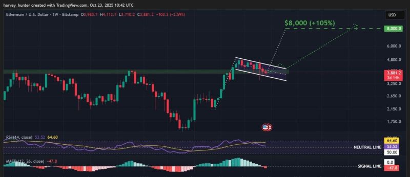 Ethereum Teknik Analiz