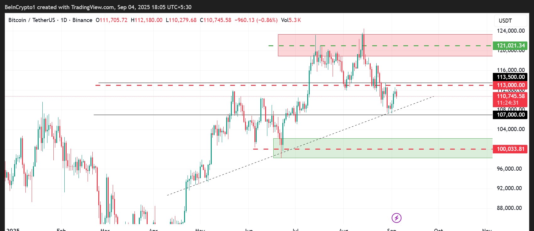 Bitcoin (BTC) Price Chart