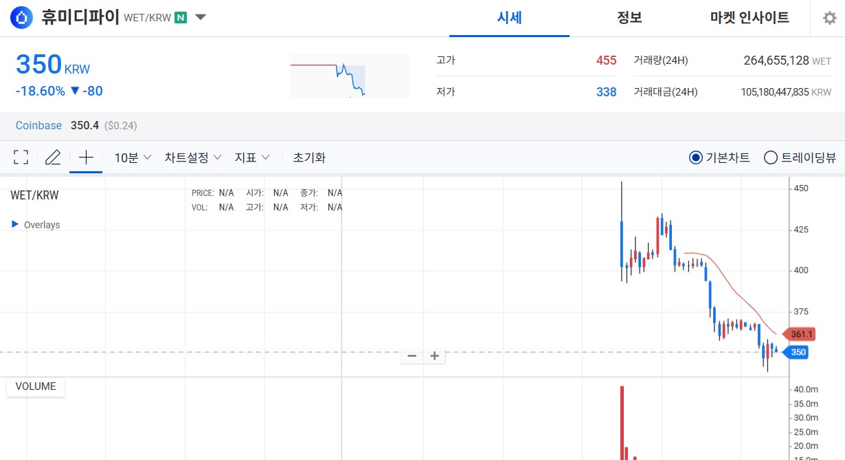 휴미디파이(WET) 価格チャート