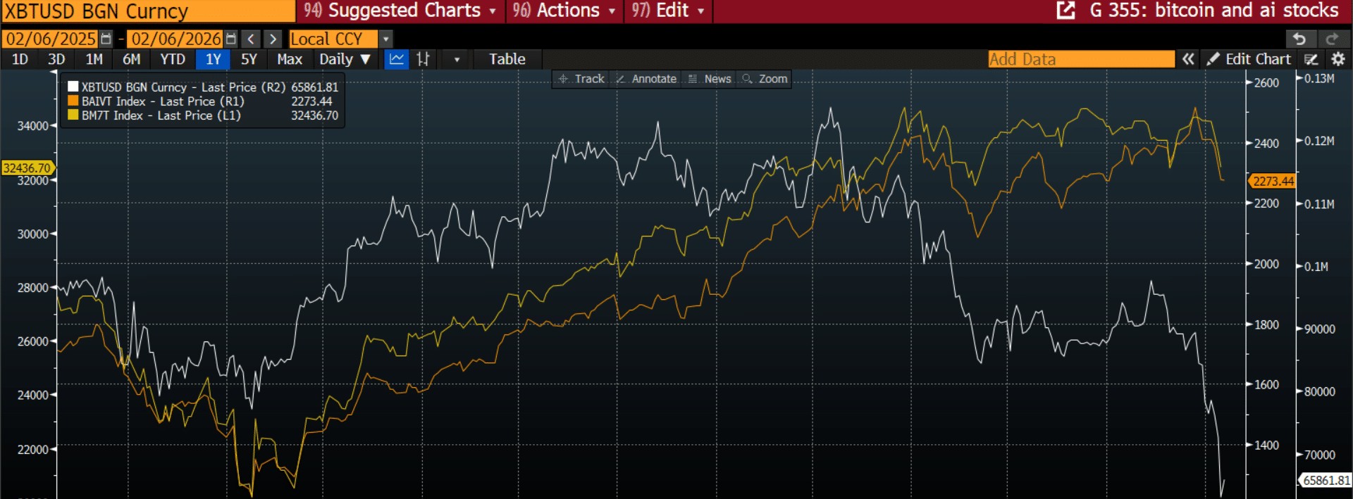 btc AI and Mag7 correlation