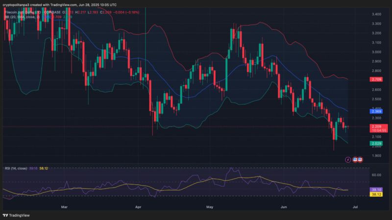 Gráfico FIL/USD Fonte: TradingView