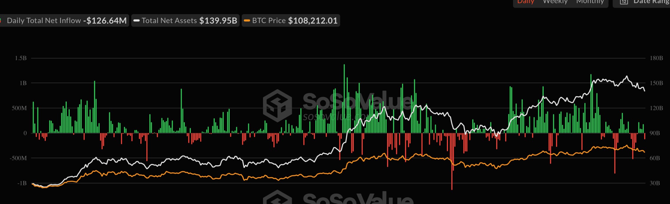 بيانات تدفقات صناديق Bitcoin ETFs