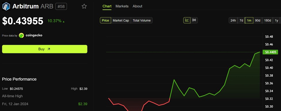 Arbitrum (ARB) Price Performance