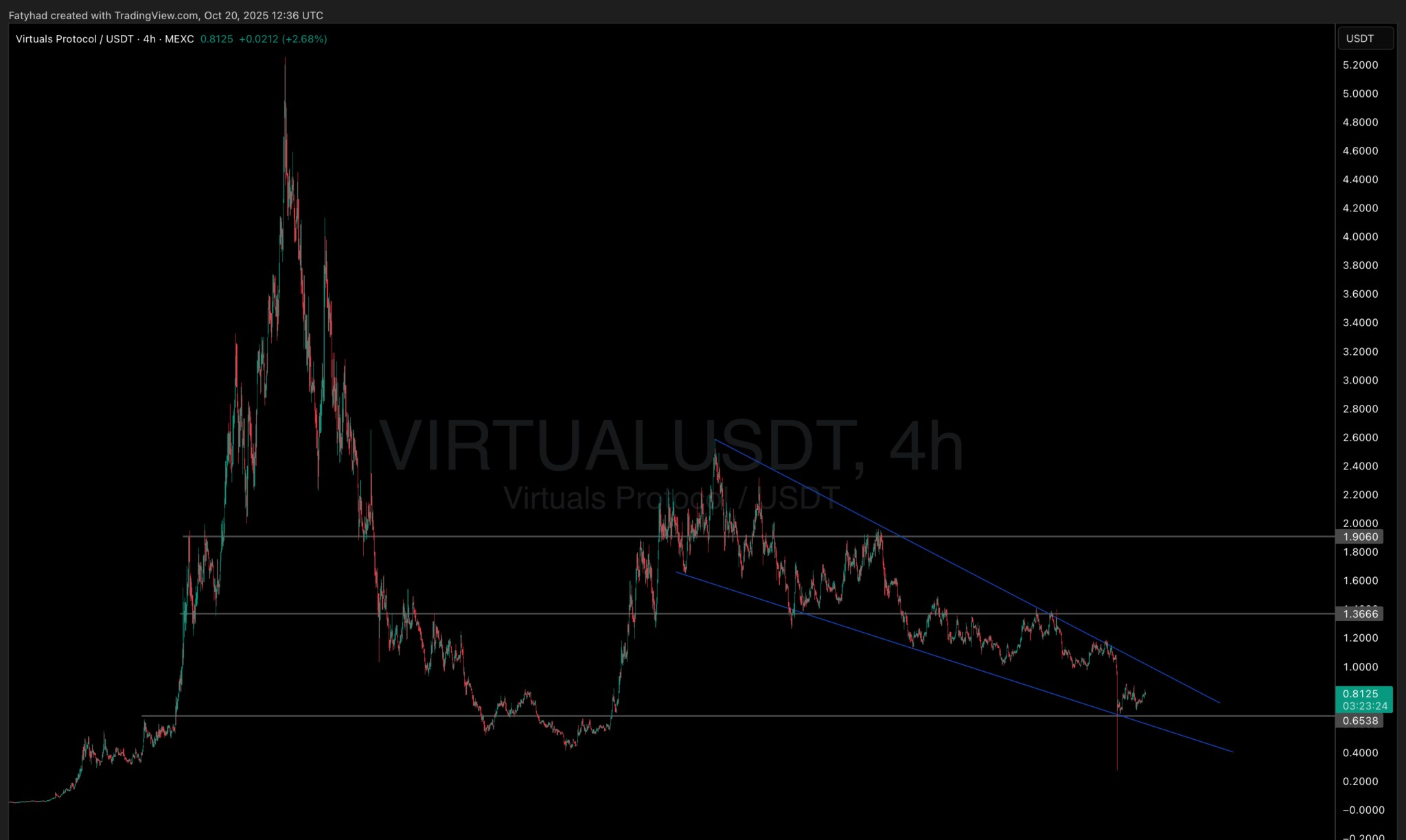 VIRTUAL価格分析チャート