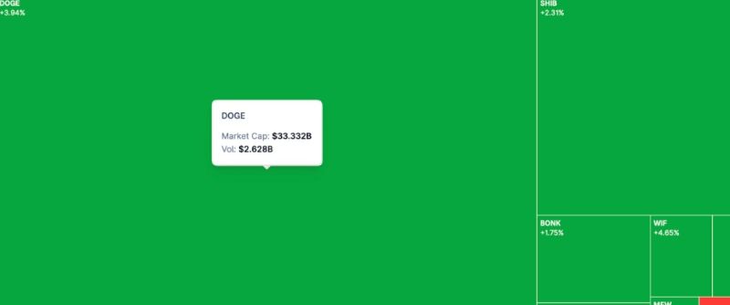 Dogecoin Grafik