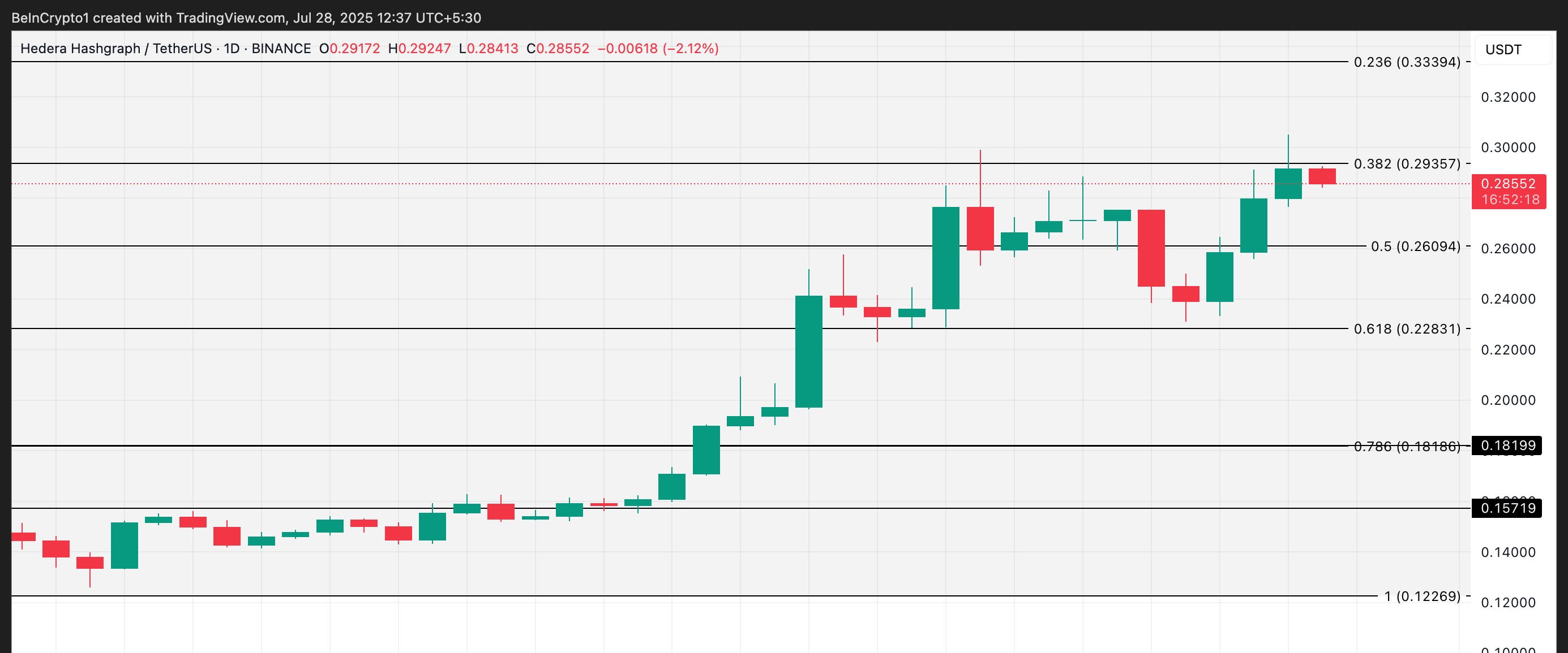 HBAR Price Analysis.