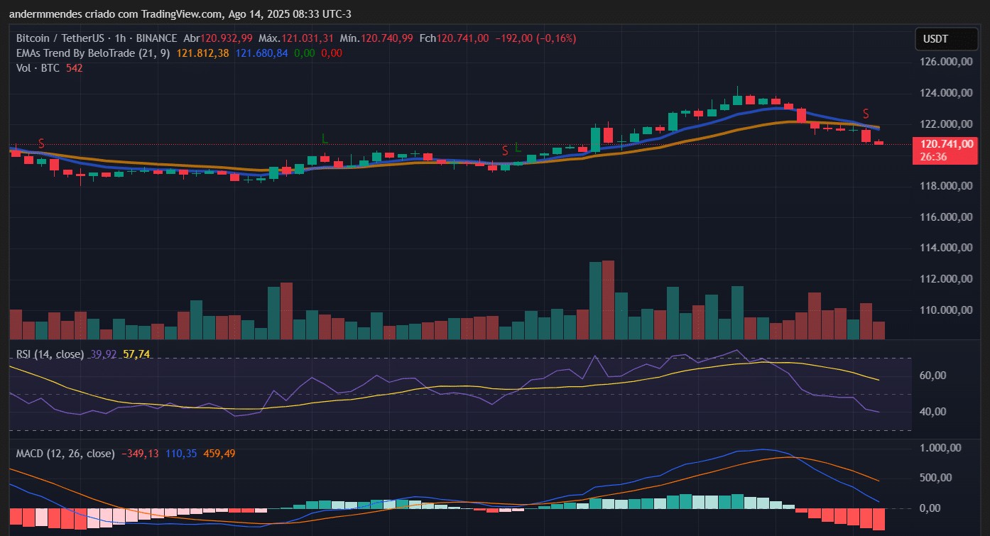 Gráfico BTC 1h