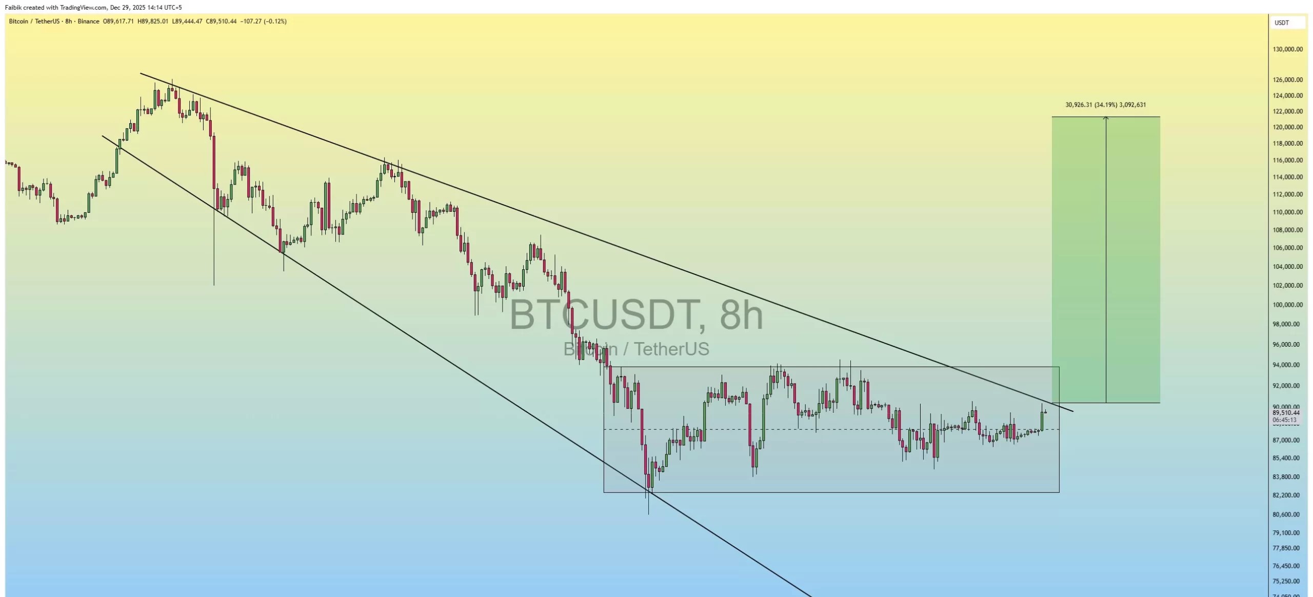 Bitcoin Kama Formasyonu