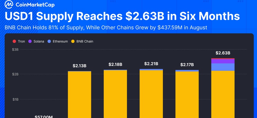 Объем USD1 на BNB Chain