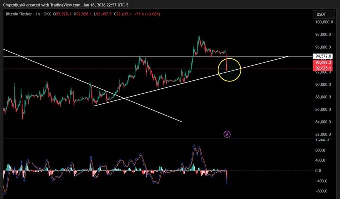 حركة سعر البيتكوين