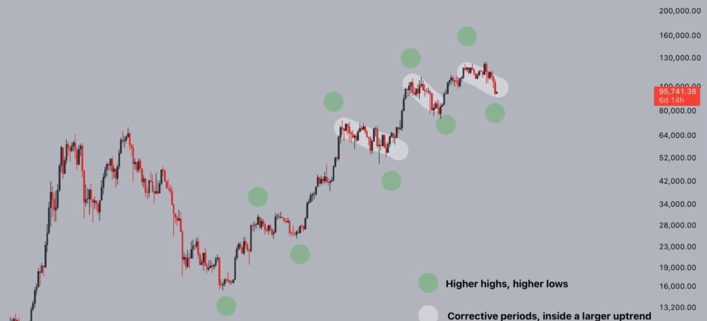 แผนภูมิแสดงแนวโน้มราราคา BTC/USD