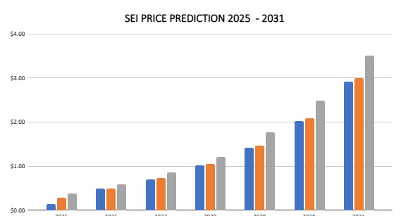 Previsão do SEI 2025-2031