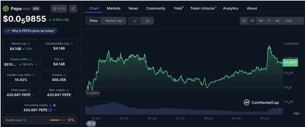 Pepe Coin ($PEPE): Efsane Meme Coin Yeniden Sahnede
